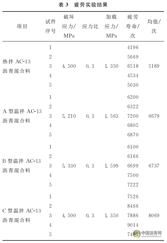 新型温拌沥青添加剂研发及其沥青混合料疲劳实验研究 沥青网，sinoasphalt.com
