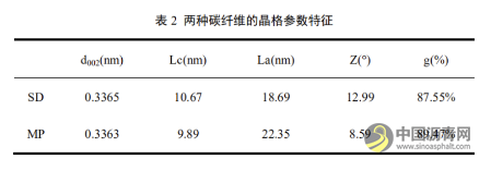 萘系和油系中间相沥青碳纤维性能对比研究 沥青网,sinoasphalt.com