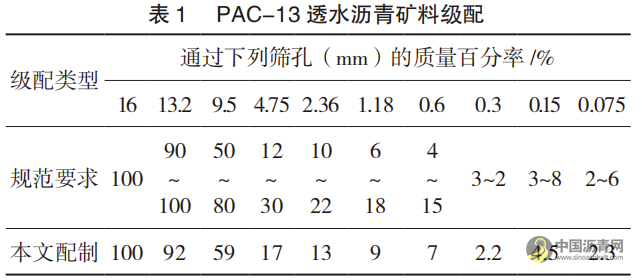 道路透水沥青混合料改性试验研究 沥青网，sinoasphalt.com