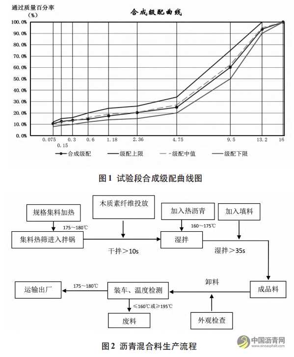 新型SMA-13沥青混合料的配制及其在高速公路项目中的应用 沥青网，sinoasphalt.com