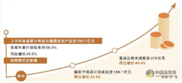 安徽：以项目促投资 交通建设再提速 沥青网，sinoasphalt.com