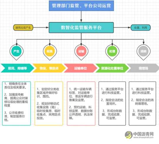 全链条精细化管理，数智建筑垃圾综合管理新模式让装修垃圾实现“云管理” 沥青网，sinoasphalt.com