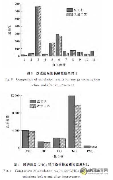 基于离散事件模拟沥青路面施工对环境的影响 沥青网,sinoasphalt.com
