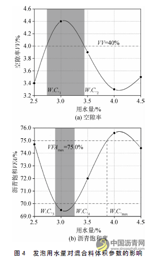 基于水基发泡的温拌沥青混合料压实性能试验研究 沥青网,sinoasphalt.com