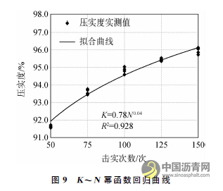 基于水基发泡的温拌沥青混合料压实性能试验研究 沥青网,sinoasphalt.com