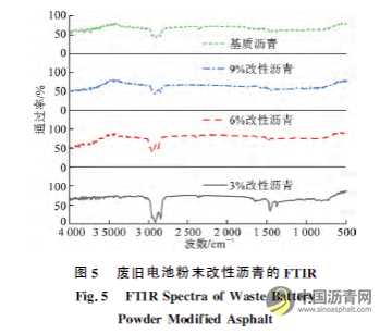 废旧电池粉末改性沥青的微观特性及其性能 沥青网,sinoasphalt.com