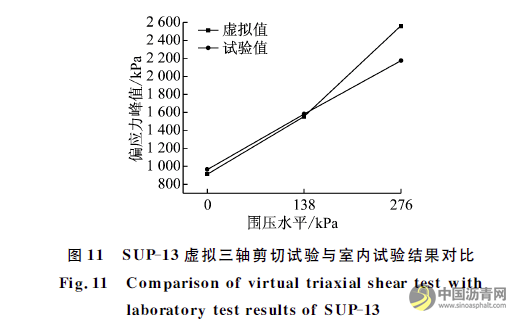 沥青混合料三维仿真设计及虚拟剪切试验研究 沥青网,sinoasphalt.com