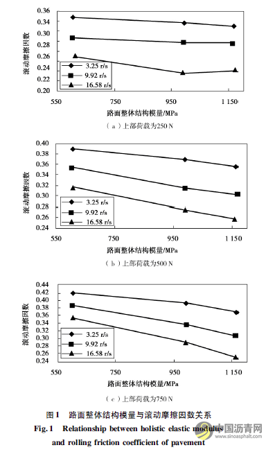 沥青路面整体模量对路面抗滑性能影响研究 沥青网,sinoasphalt.com