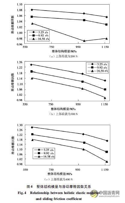 沥青路面整体模量对路面抗滑性能影响研究 沥青网,sinoasphalt.com