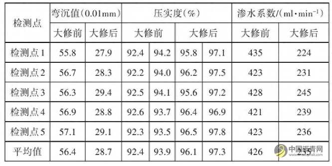 公路大修施工中路面施工技术分析 沥青网,sinoasphalt.com