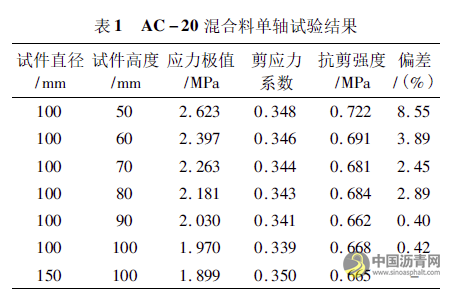 单轴贯入试验在沥青路面车辙病害检测中的应用 沥青网，sinoasphalt.com
