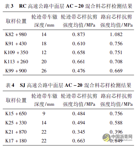 单轴贯入试验在沥青路面车辙病害检测中的应用 沥青网，sinoasphalt.com
