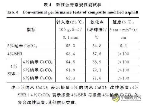 纳米CaCO3SBR复合改性沥青的性能与机理 沥青网,sinoasphalt.com