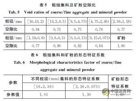 排水性沥青混合料体积参数变化规律及矿料间隙率预估方法 沥青网,sinoasphalt.com