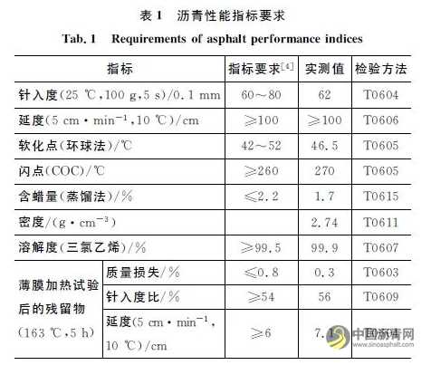 紫外光谱法评价乳化沥青破乳过程 沥青网,sinoasphalt.com