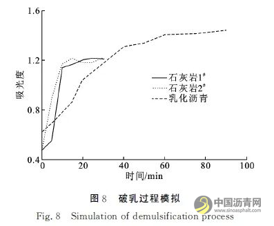 紫外光谱法评价乳化沥青破乳过程 沥青网,sinoasphalt.com