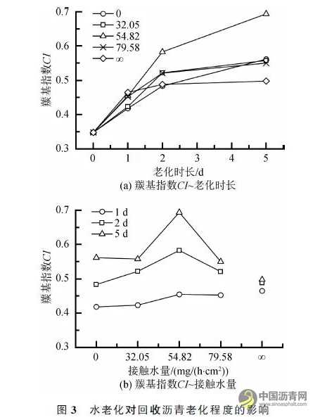 水分-老化耦合作用对沥青性能的影响 沥青网，sinoasphalt.com