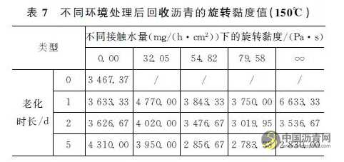 水分-老化耦合作用对沥青性能的影响 沥青网，sinoasphalt.com