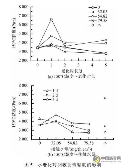 水分-老化耦合作用对沥青性能的影响 沥青网，sinoasphalt.com