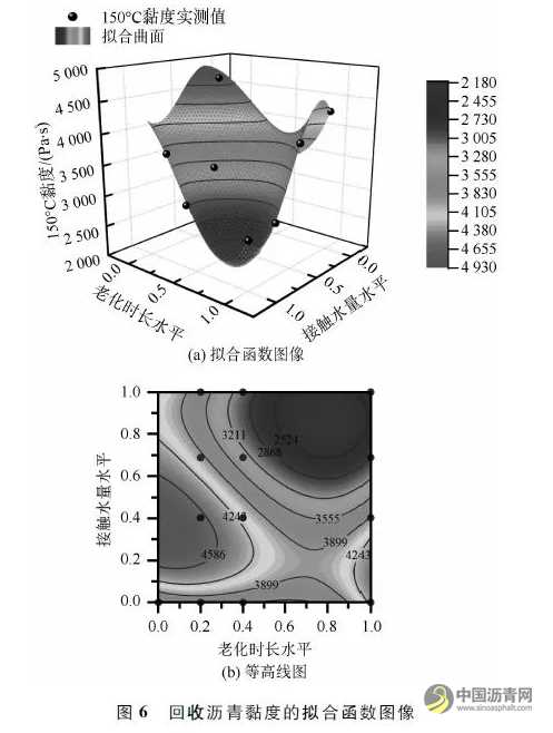 水分-老化耦合作用对沥青性能的影响 沥青网，sinoasphalt.com