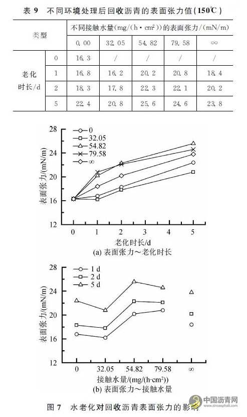 水分-老化耦合作用对沥青性能的影响 沥青网，sinoasphalt.com