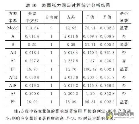 水分-老化耦合作用对沥青性能的影响 沥青网，sinoasphalt.com