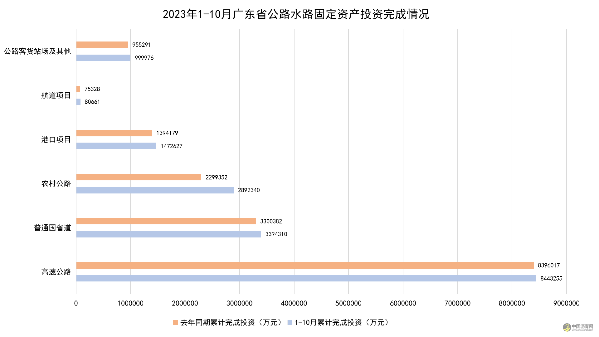 2023年1-10月广东省公路水路固定资产投资完成情况 沥青网，sinoasphalt.com