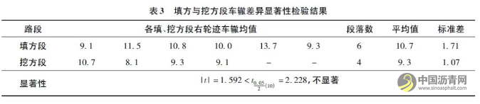 利用多种测试手段全面解析广东某高速公路沥青路面车辙 沥青网,sinoasphalt.com