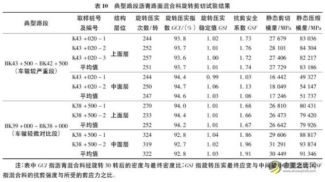 利用多种测试手段全面解析广东某高速公路沥青路面车辙 沥青网,sinoasphalt.com