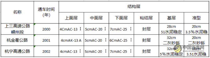 ​沥青路面结构发展综述 沥青网，sinoasphalt.com