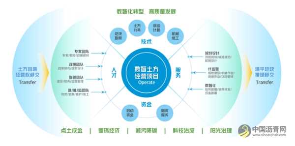 破解渣土消纳处置“数智困局”，数智土方创新经营治理正起步 沥青网，sinoasphalt.com