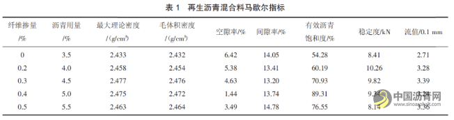玄武岩纤维掺量对热再生沥青混合料性能的影响研究 沥青网，sinoasphalt.com