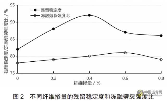玄武岩纤维掺量对热再生沥青混合料性能的影响研究 沥青网，sinoasphalt.com