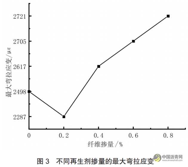 玄武岩纤维掺量对热再生沥青混合料性能的影响研究 沥青网，sinoasphalt.com