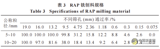 温拌再生沥青混合料二次老化性能研究 沥青网,sinoasphalt.com