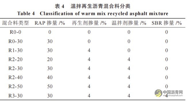 温拌再生沥青混合料二次老化性能研究 沥青网,sinoasphalt.com
