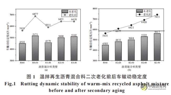 温拌再生沥青混合料二次老化性能研究 沥青网,sinoasphalt.com