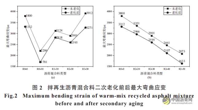 温拌再生沥青混合料二次老化性能研究 沥青网,sinoasphalt.com