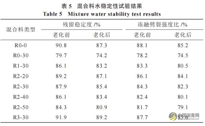 温拌再生沥青混合料二次老化性能研究 沥青网,sinoasphalt.com
