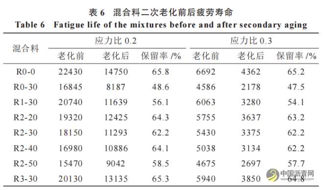 温拌再生沥青混合料二次老化性能研究 沥青网,sinoasphalt.com