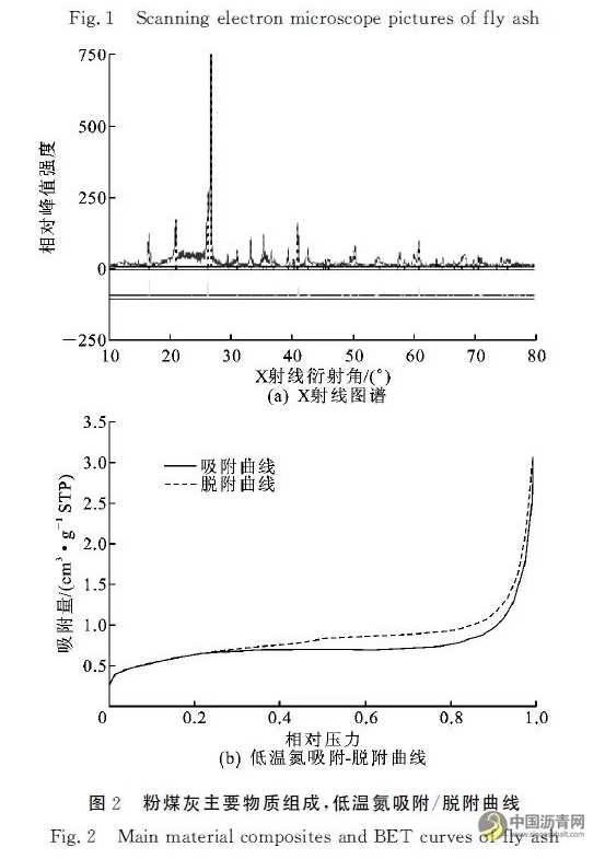 表面修饰粉煤灰对沥青路用性能的影响 沥青网，sinoasphalt.com
