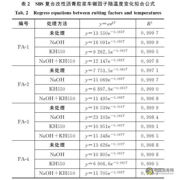 表面修饰粉煤灰对沥青路用性能的影响 沥青网，sinoasphalt.com