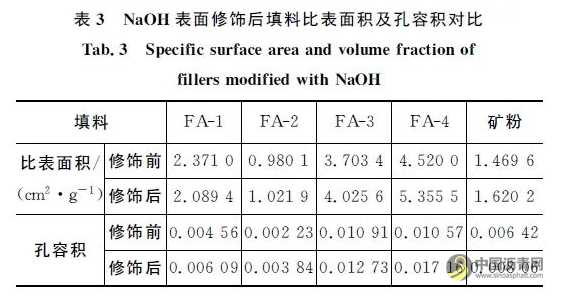 表面修饰粉煤灰对沥青路用性能的影响 沥青网，sinoasphalt.com