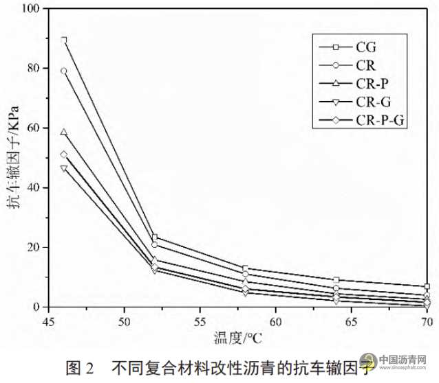 不同复合材料在沥青改性中的应用研究 沥青网,sinoasphalt.com