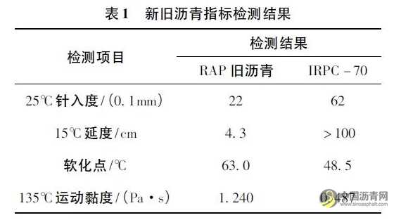 厂拌热再生沥青混合料性能试验研究 沥青网，sinoasphalt.com