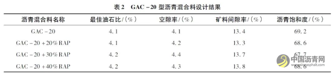 厂拌热再生沥青混合料性能试验研究 沥青网，sinoasphalt.com