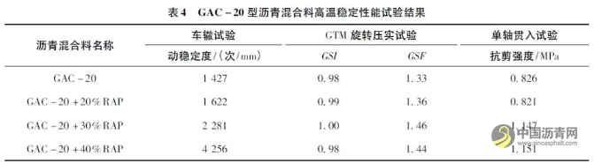 厂拌热再生沥青混合料性能试验研究 沥青网，sinoasphalt.com