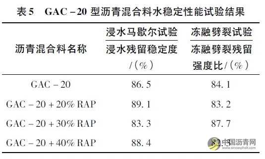 厂拌热再生沥青混合料性能试验研究 沥青网，sinoasphalt.com