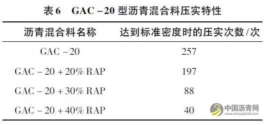 厂拌热再生沥青混合料性能试验研究 沥青网，sinoasphalt.com