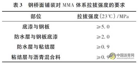 钢桥面铺装浇筑式沥青防水粘结层分析与探讨 沥青网，sinoasphalt.com